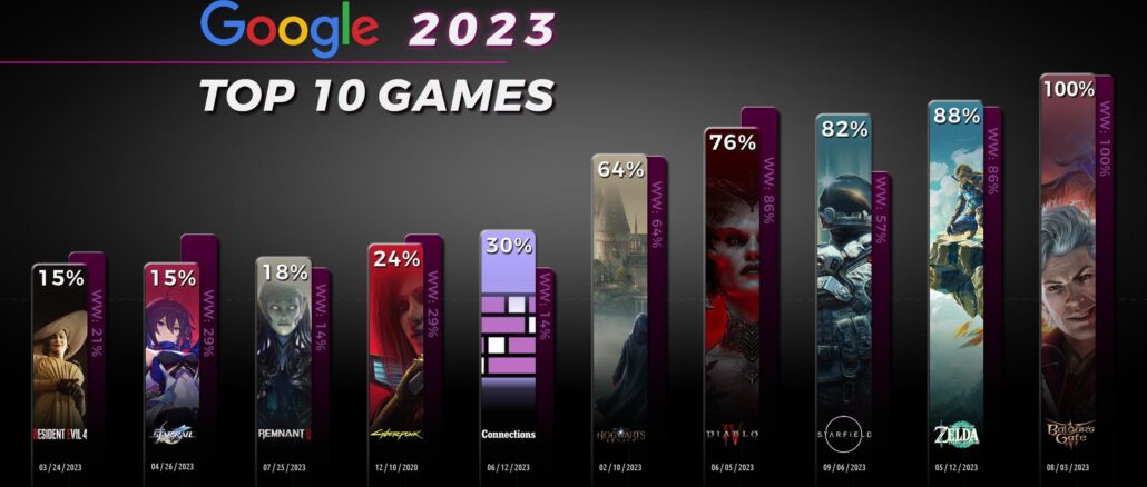 Google Search – Legend of Zelda Tears of Kingdom 2nd most searched for game of 2023