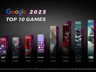 Google Search – Legend of Zelda Tears of Kingdom 2nd most searched for game of 2023