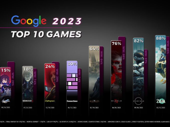 News - Google Search – Legend of Zelda Tears of Kingdom 2nd most searched for game of 2023 
