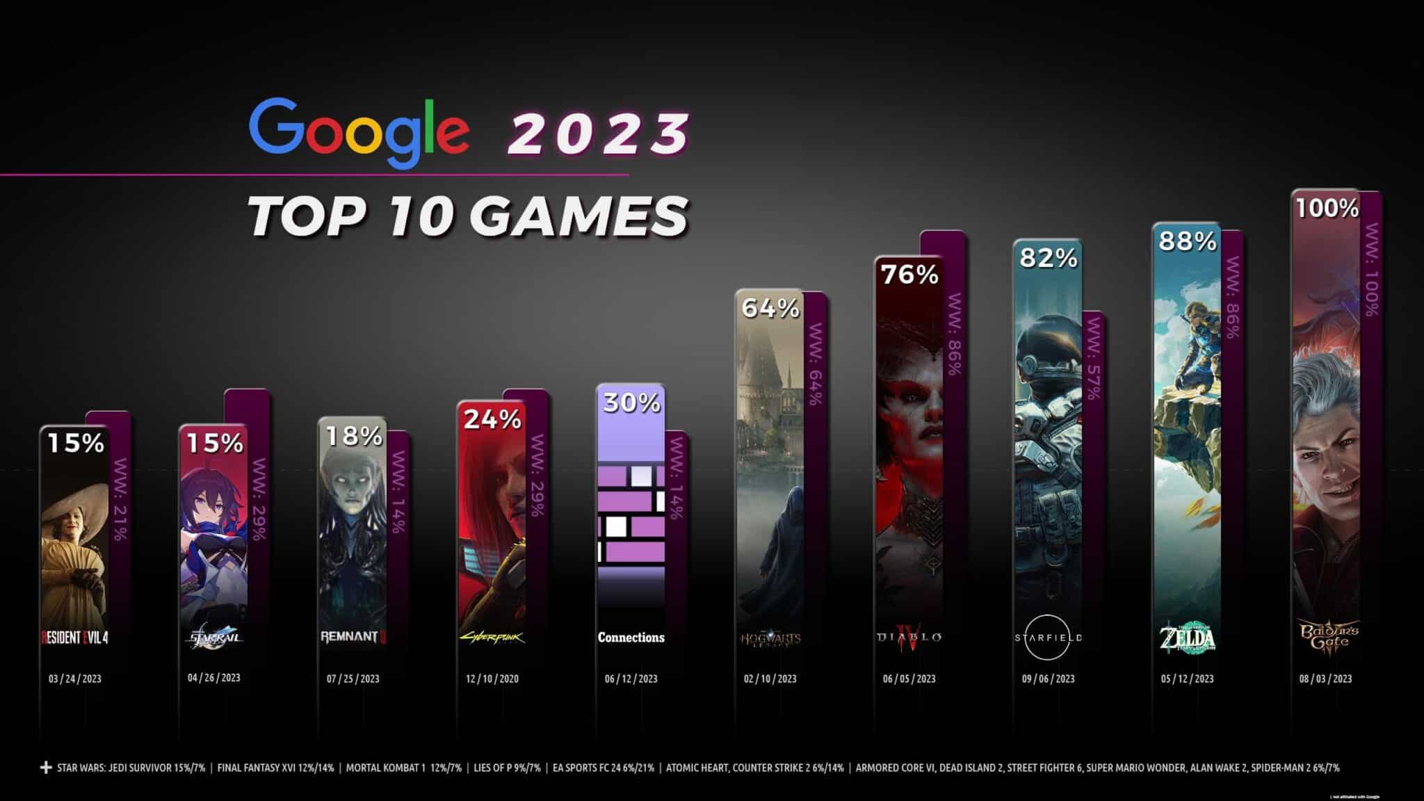 Google Search – Legend of Zelda Tears of Kingdom 2e meest gezochte game van 2023