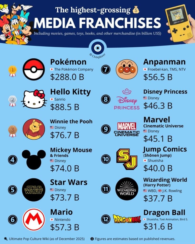 highest_grossing_franchise_2025