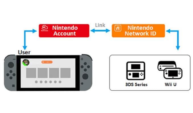 Nieuws - Nintendo-account en Network ID-service loopt af in maart 2024