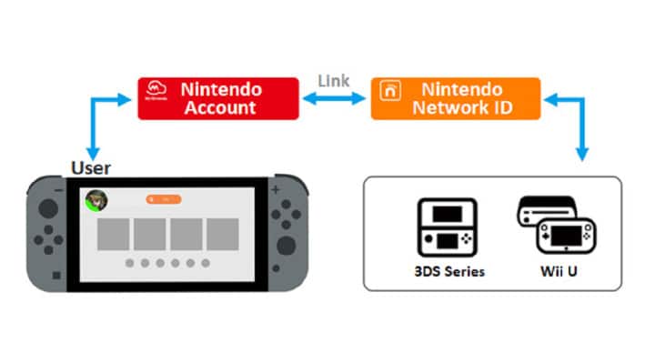 Nintendo-account en Network ID-service loopt af in maart 2024
