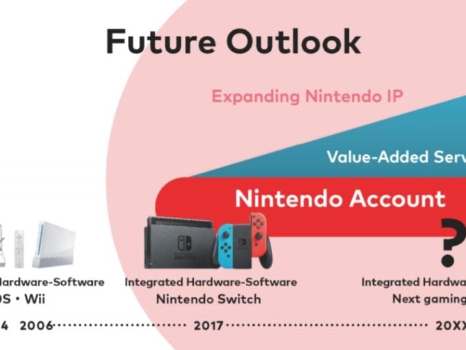 Nieuws - Nintendo’s volgende spelsysteem komt uit in 20XX 