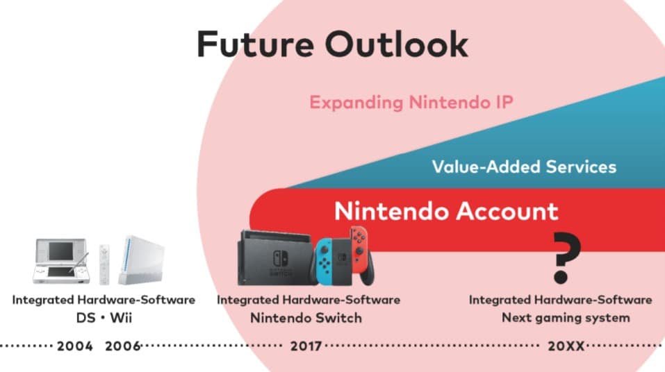Nintendo’s volgende spelsysteem komt uit in 20XX