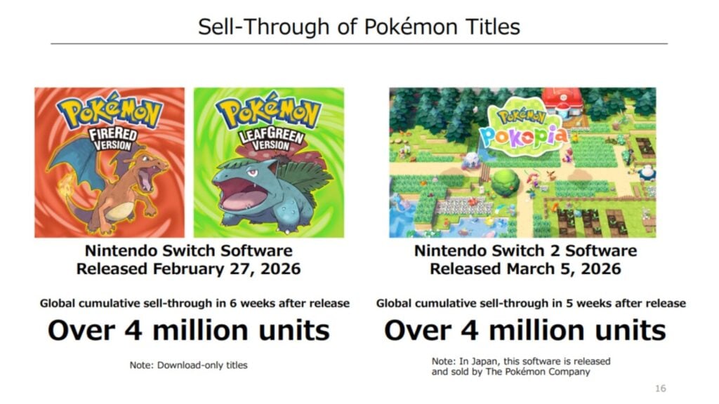 Pokémon Pokopia and FireRed LeafGreen Hit 4 Million Sales Milestones