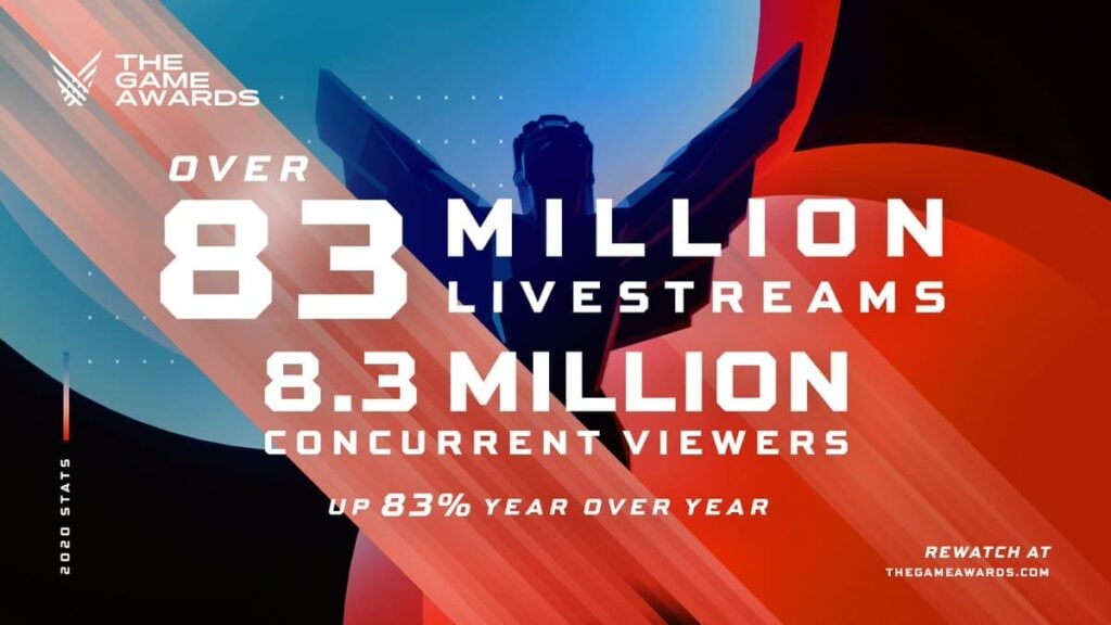 The Game Awards – Viewership 8.3 million concurrent viewers The Game Awards – Viewership 8.3 million concurrent viewers