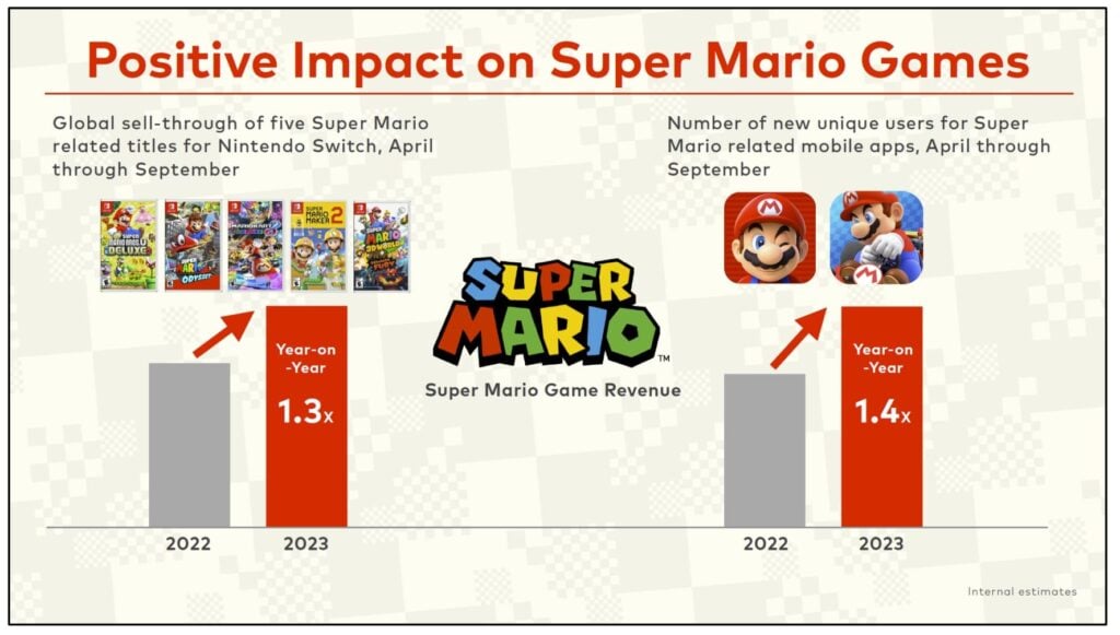 The Super Mario Bros. Movie: A Game-Changing Success for Nintendo The Super Mario Bros. Movie: A Game-Changing Success for Nintendo
